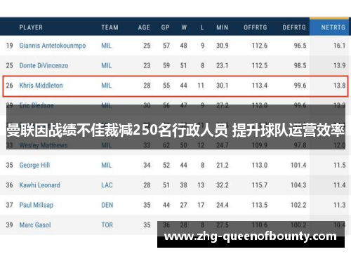 曼联因战绩不佳裁减250名行政人员 提升球队运营效率